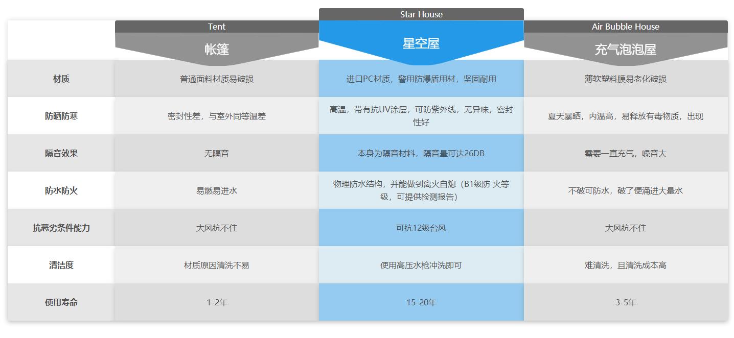 星空房哪種材質(zhì)比較好